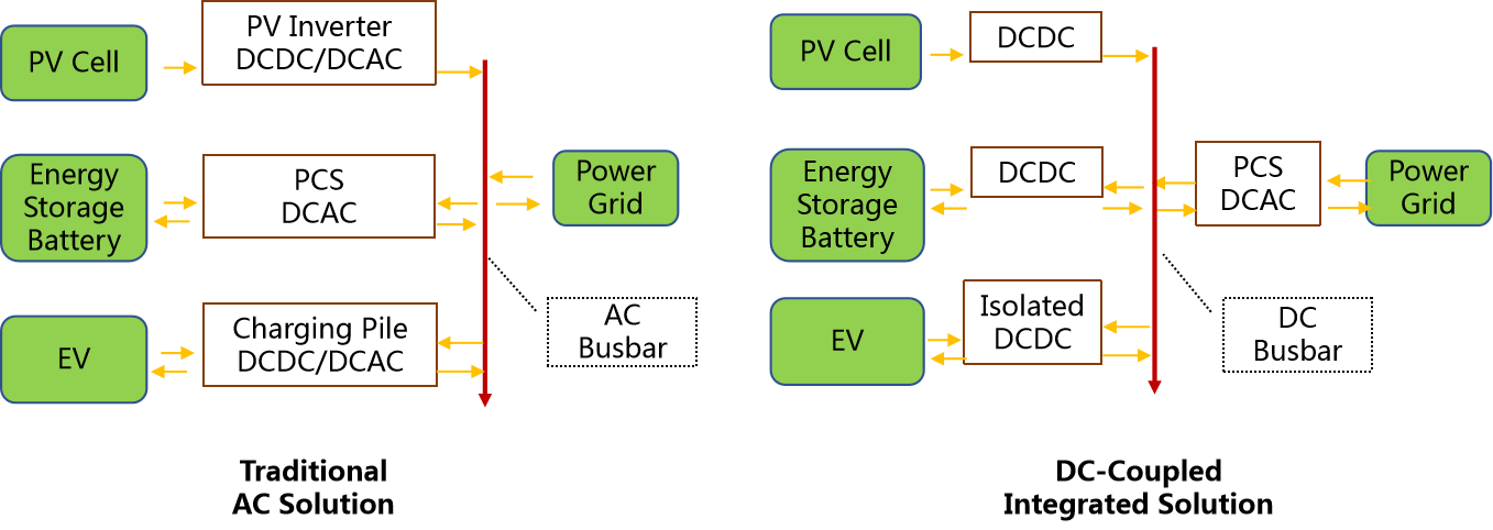Light Storage and Charging Scheme - Energy Storage Solution