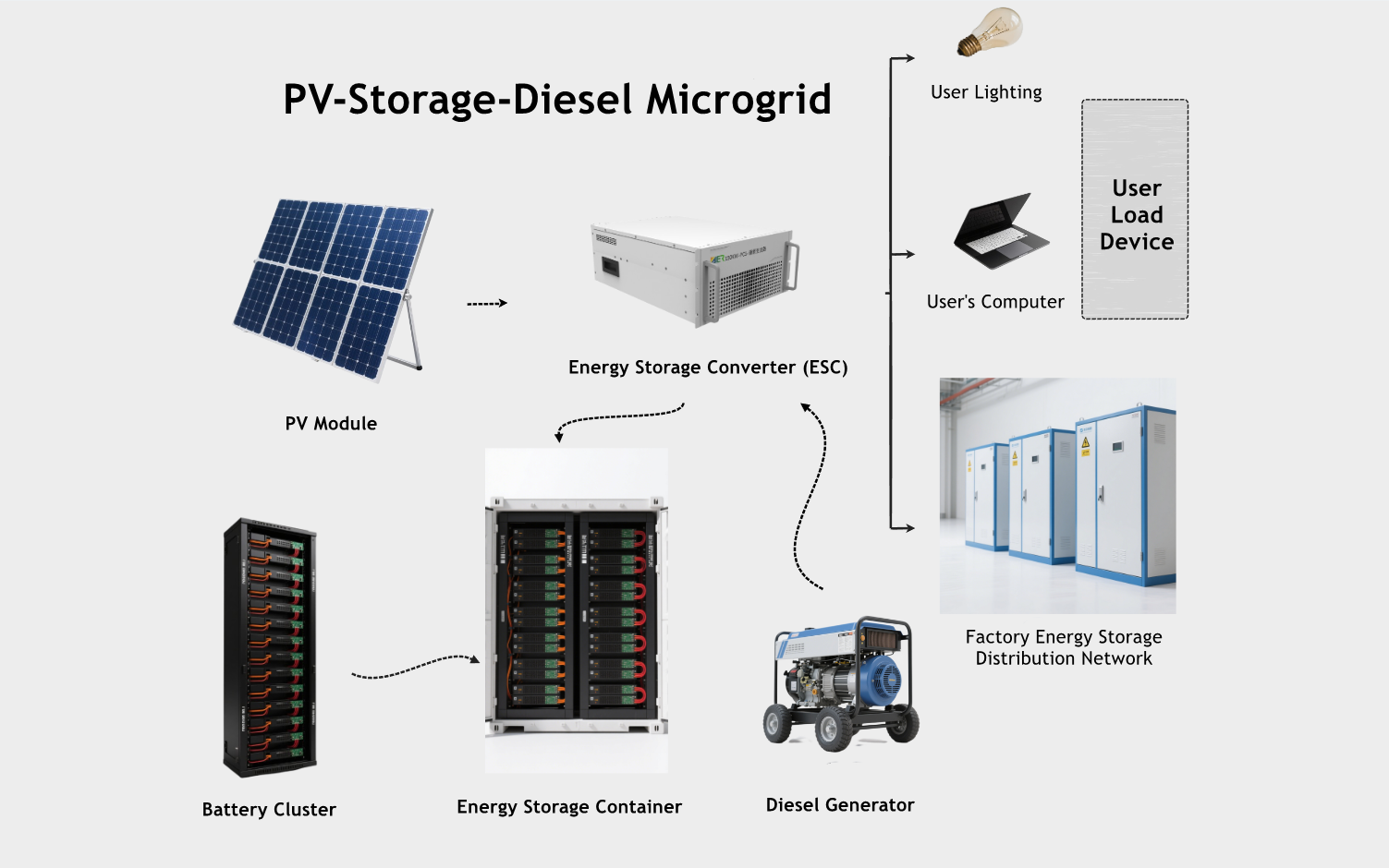 Photovoltaic Storage Diesel System - Hybrid Power Solution